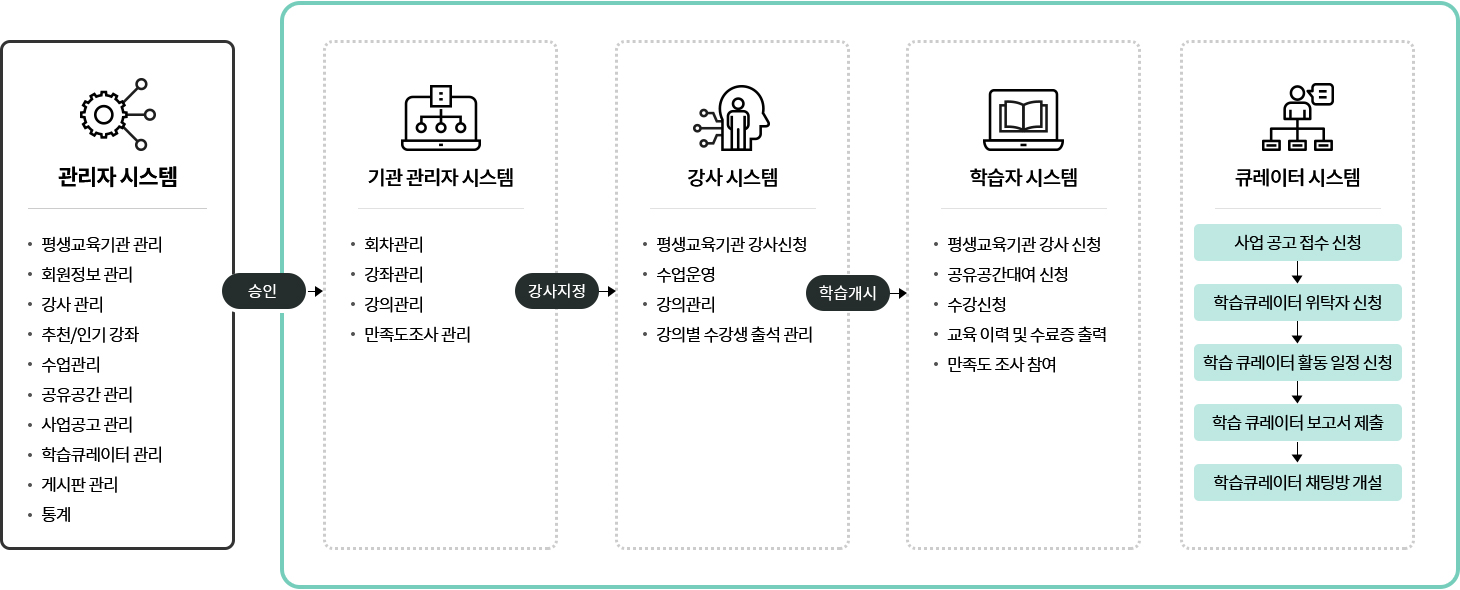 평생학습플랫폼 시스템도